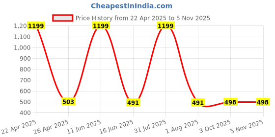 myntra.com Novio Women Printed Palazzos novio Price History Graph from 22 Apr 2025 to 2 Nov 2025