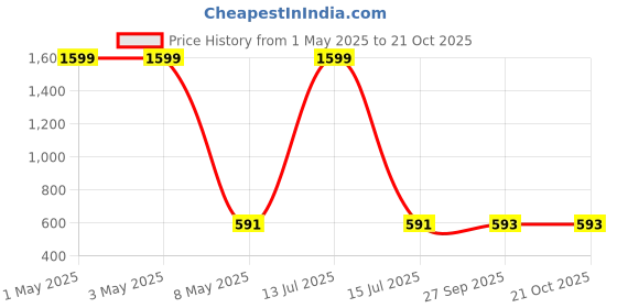 myntra.com Novio Women Printed Palazzos novio Price History Graph from 1 May 2025 to 21 Oct 2025