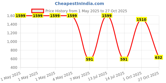 myntra.com Novio Women Printed Palazzos novio Price History Graph from 1 May 2025 to 27 Oct 2025