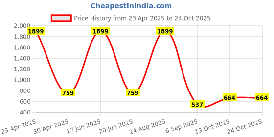 myntra.com Novio Women Smart Chinos Trousers novio Price History Graph from 23 Apr 2025 to 22 Oct 2025
