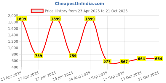 myntra.com Novio Women Smart Trousers novio Price History Graph from 23 Apr 2025 to 21 Oct 2025