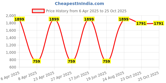 myntra.com Novio Women Smart Trousers novio Price History Graph from 6 Apr 2025 to 24 Oct 2025