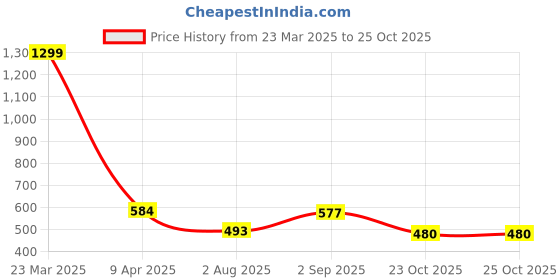 myntra.com Novio Women Solid Wide Leg Palazzos novio Price History Graph from 23 Mar 2025 to 25 Oct 2025
