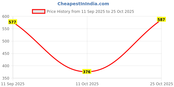 myntra.com Novio Women Straight Fit Wide-Leg Pure Cotton Denim Jeans novio Price History Graph from 11 Sep 2025 to 24 Oct 2025