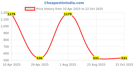 myntra.com Novio Women Striped Smart Trousers novio Price History Graph from 10 Apr 2025 to 21 Oct 2025