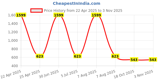 myntra.com Novio Women Wide Leg Palazzos novio Price History Graph from 22 Apr 2025 to 2 Nov 2025