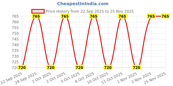 myntra.com Novology Follicle Revive Scalp Serum with Zinc & Niacinamide for Hair Growth - 50 ml novology Price History Graph from 22 Sep 2025 to 25 Nov 2025