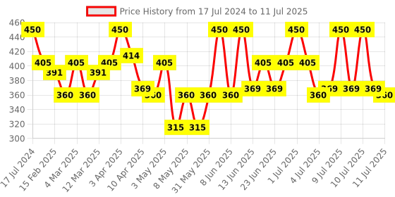 myntra.com Novology Gentle Face Cleanser for Sensitive Skin with Stearic Acid & Palmitic Acid - 180 g novology Price History Graph from 17 Jul 2024 to 11 Jul 2025