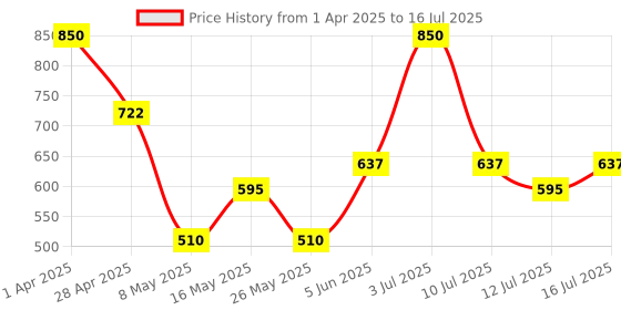myntra.com Novology Pigmentation Reduction Serum for Oily & Combination Skin - 30 ml novology Price History Graph from 1 Apr 2025 to 16 Jul 2025
