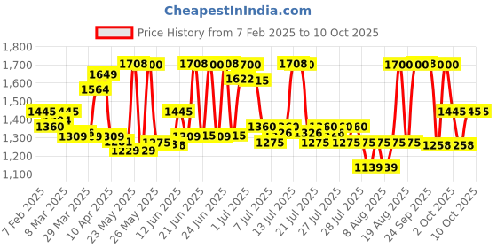 myntra.com Novology Set Of Hyperpigmentation Serum & SPF50 Tinted Sunscreen novology Price History Graph from 7 Feb 2025 to 9 Oct 2025