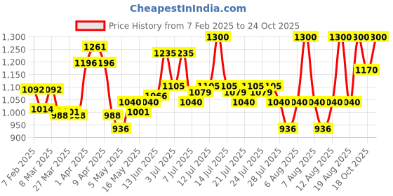 myntra.com Novology Set Of Moisture Barrier Booster Cleaner & Pigmentation Reduction Serum novology Price History Graph from 7 Feb 2025 to 24 Oct 2025