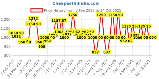 myntra.com Novology Set Of Moisture Barrier Booster Cream & Pigmentation Reduction Serum novology Price History Graph from 7 Feb 2025 to 14 Oct 2025