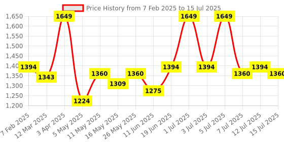 myntra.com Novology Set Of Pigmentation Reduction & Acne Clearing Serum Combo - 28ml Each novology Price History Graph from 7 Feb 2025 to 15 Jul 2025