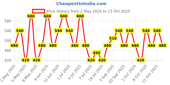 myntra.com Novology SPF50 PA++++ Hydrating Sheer Sunscreen with Niacinamide & Vitamin C - 50 g novology Price History Graph from 2 May 2025 to 13 Oct 2025