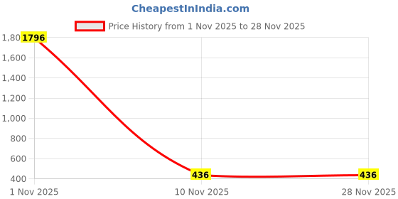 myntra.com NOW OR NEVER Girls Multi Tshirts now or never Price History Graph from 1 Nov 2025 to 28 Nov 2025