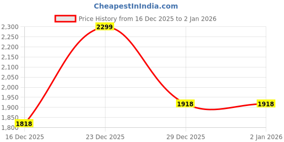 myntra.com NOWI Women Pullover nowi Price History Graph from 16 Dec 2025 to 2 Jan 2026