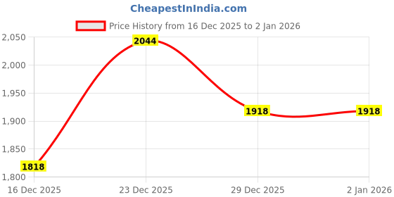 myntra.com NOWI Women Pullover nowi Price History Graph from 16 Dec 2025 to 2 Jan 2026