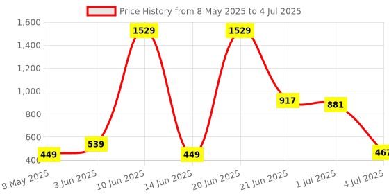 myntra.com NOY 11-Pcs All In One Makeup Combo - No 1029 noy Price History Graph from 8 May 2025 to 4 Jul 2025