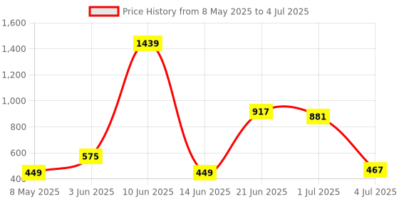 myntra.com NOY 11-Pcs All In One Makeup Combo - No 569 noy Price History Graph from 8 May 2025 to 4 Jul 2025