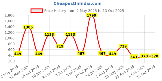 myntra.com NOY 11-Pcs Beauty Makeup Combo - No 714 noy Price History Graph from 2 May 2025 to 13 Oct 2025