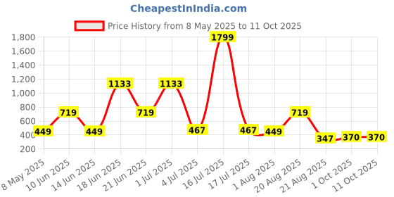 myntra.com NOY 11-Pcs Bliss Makeup Combo - No 1046 noy Price History Graph from 8 May 2025 to 10 Oct 2025