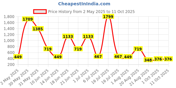 myntra.com NOY 11-Pcs Bliss Makeup Combo - No 576 noy Price History Graph from 2 May 2025 to 10 Oct 2025