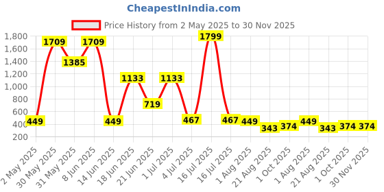 myntra.com NOY 11-Pcs Bliss Makeup Combo - No 695 noy Price History Graph from 2 May 2025 to 30 Nov 2025