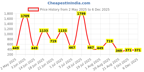 myntra.com NOY 11-Pcs Bliss Makeup Combo - No 875 noy Price History Graph from 2 May 2025 to 5 Dec 2025