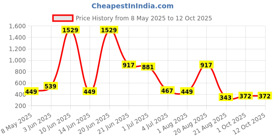 myntra.com NOY 11-Pcs Bliss Makeup Combo - No 896 noy Price History Graph from 8 May 2025 to 12 Oct 2025