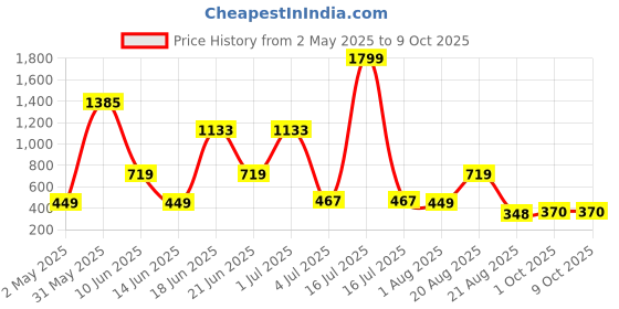myntra.com NOY 11-Pcs Bliss Makeup Combo - No 935 noy Price History Graph from 2 May 2025 to 9 Oct 2025