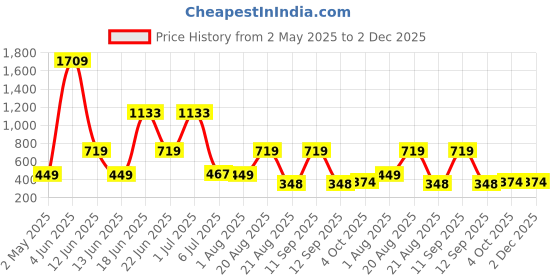 myntra.com NOY 11-Pcs Bliss Makeup Combo - No 975 noy Price History Graph from 2 May 2025 to 1 Dec 2025