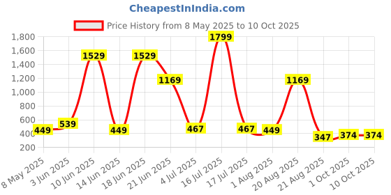 myntra.com NOY 11-Pcs Bliss Makeup Combo - No 976 noy Price History Graph from 8 May 2025 to 9 Oct 2025