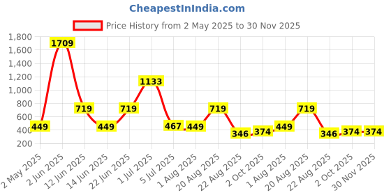 myntra.com NOY 11-Pcs Captivate Makeup Combo - No 797 noy Price History Graph from 2 May 2025 to 30 Nov 2025