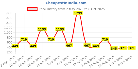 myntra.com NOY 11-Pcs Divine Makeup Combo - No 1020 noy Price History Graph from 2 May 2025 to 5 Oct 2025