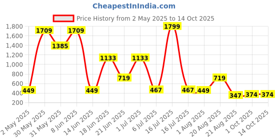 myntra.com NOY 11-Pcs Divine Makeup Combo - No 520 noy Price History Graph from 2 May 2025 to 13 Oct 2025