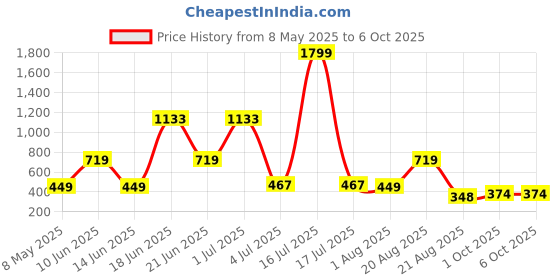 myntra.com NOY 11-Pcs Divine Makeup Combo - No 560 noy Price History Graph from 8 May 2025 to 6 Oct 2025