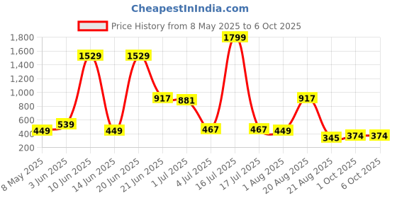 myntra.com NOY 11-Pcs Divine Makeup Combo - No 602 noy Price History Graph from 8 May 2025 to 6 Oct 2025