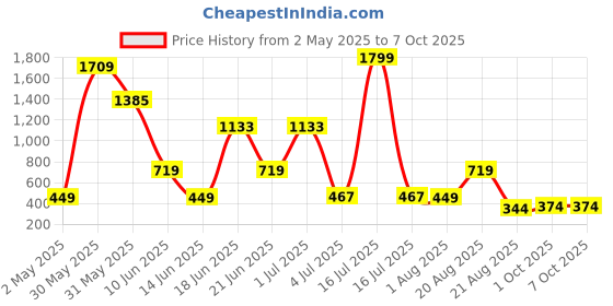 myntra.com NOY 11-Pcs Divine Makeup Combo - No 682 noy Price History Graph from 2 May 2025 to 7 Oct 2025