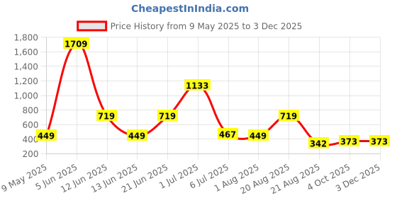 myntra.com NOY 11-Pcs Divine Makeup Combo - No 900 noy Price History Graph from 9 May 2025 to 2 Dec 2025