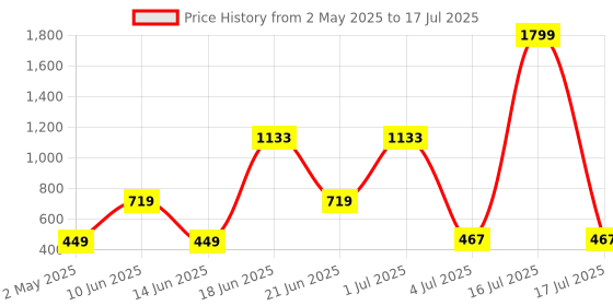 myntra.com NOY 11-Pcs Divine Makeup Combo - No 902 noy Price History Graph from 2 May 2025 to 17 Jul 2025