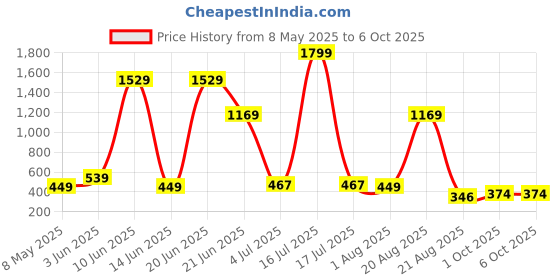 myntra.com NOY 11-Pcs Divine Makeup Combo - No 980 noy Price History Graph from 8 May 2025 to 6 Oct 2025