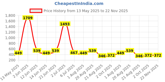 myntra.com NOY 11-Pcs Elegance Makeup Combo - No 563 noy Price History Graph from 13 May 2025 to 22 Nov 2025