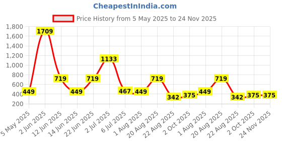 myntra.com NOY 11-Pcs Elegance Makeup Combo - No 983 noy Price History Graph from 5 May 2025 to 23 Nov 2025