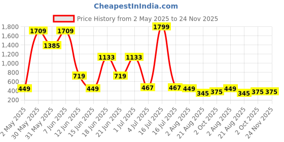 myntra.com NOY 11-Pcs Essence Makeup Combo - No 1006 noy Price History Graph from 2 May 2025 to 23 Nov 2025
