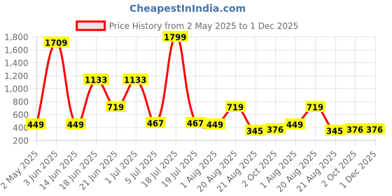 myntra.com NOY 11-Pcs Essence Makeup Combo - No 765 noy Price History Graph from 2 May 2025 to 30 Nov 2025