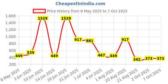 myntra.com NOY 11-Pcs Essence Makeup Combo - No 864 noy Price History Graph from 8 May 2025 to 6 Oct 2025