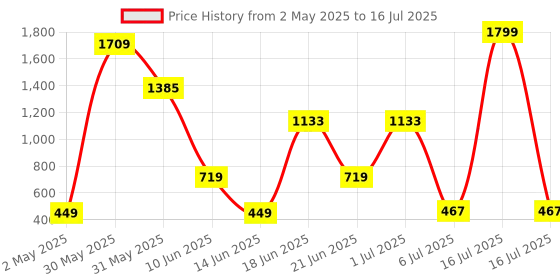 myntra.com NOY 11-Pcs Lightweight Festive Makeup Combo - No 533 noy Price History Graph from 2 May 2025 to 16 Jul 2025