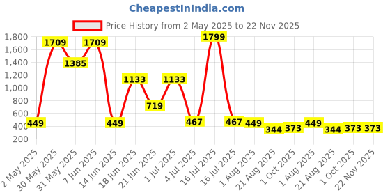 myntra.com NOY 11-Pcs Lightweight Festive Makeup Combo - No 573 noy Price History Graph from 2 May 2025 to 22 Nov 2025