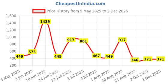 myntra.com NOY 11-Pcs Lightweight Festive Makeup Combo - No 633 noy Price History Graph from 5 May 2025 to 30 Nov 2025