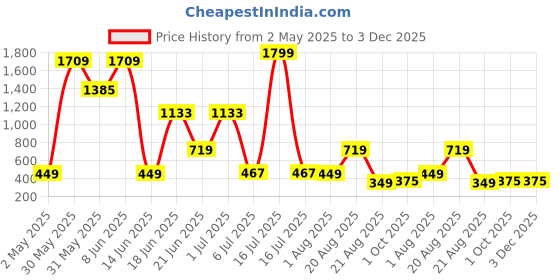 myntra.com NOY 11-Pcs Lightweight Festive Makeup Combo - No 873 noy Price History Graph from 2 May 2025 to 3 Dec 2025